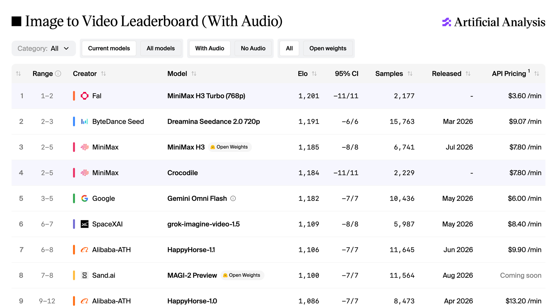 Artificial Analysis image-to-video leaderboard snapshot