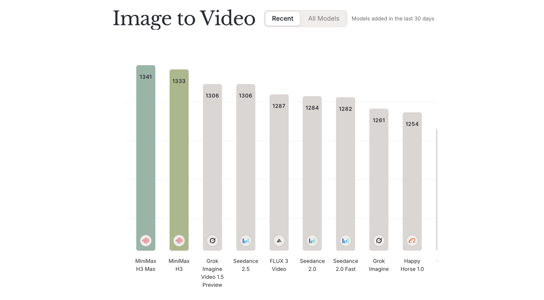 Design Arena image-to-video leaderboard snapshot